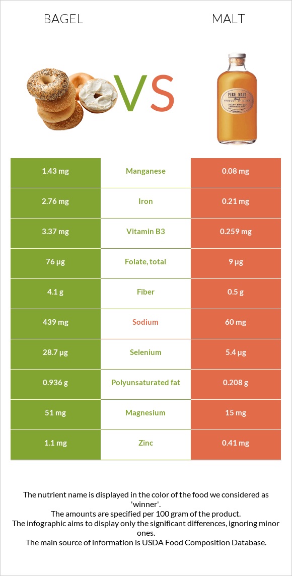 Bagel vs Malt infographic