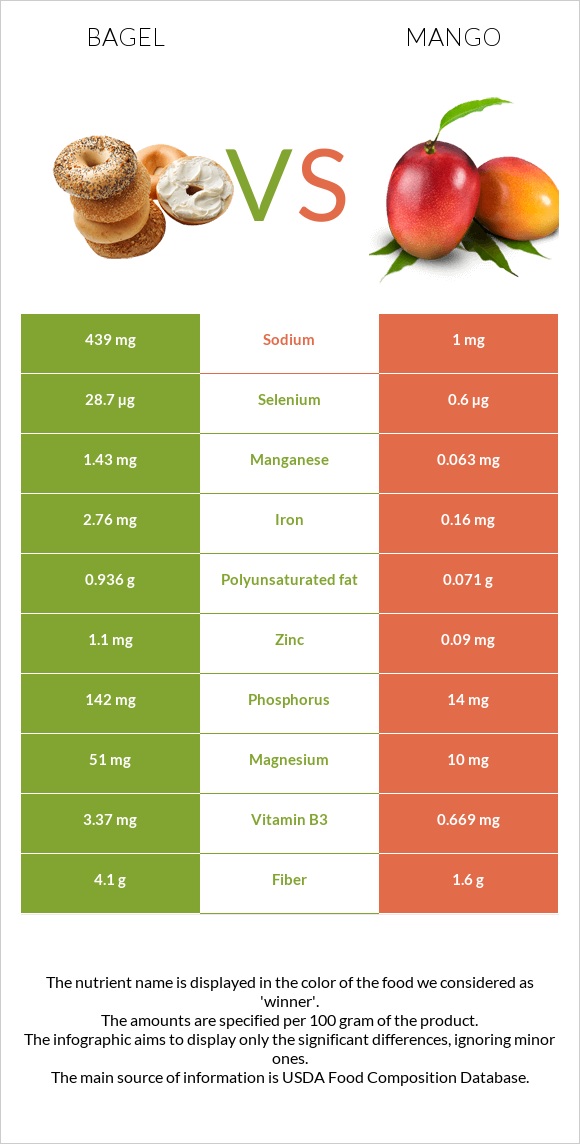 Bagel vs Mango infographic