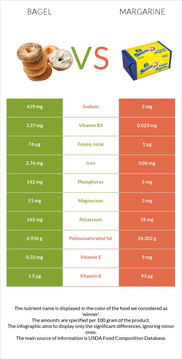 Bagel vs Margarine infographic