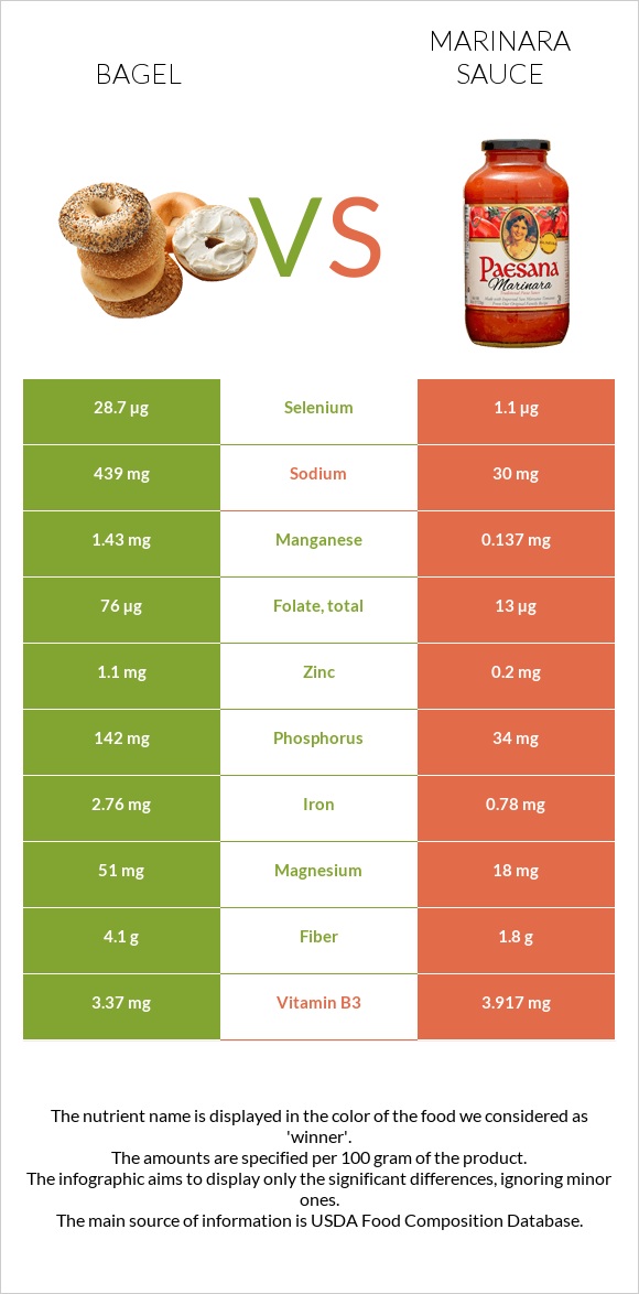 Bagel vs Marinara sauce infographic