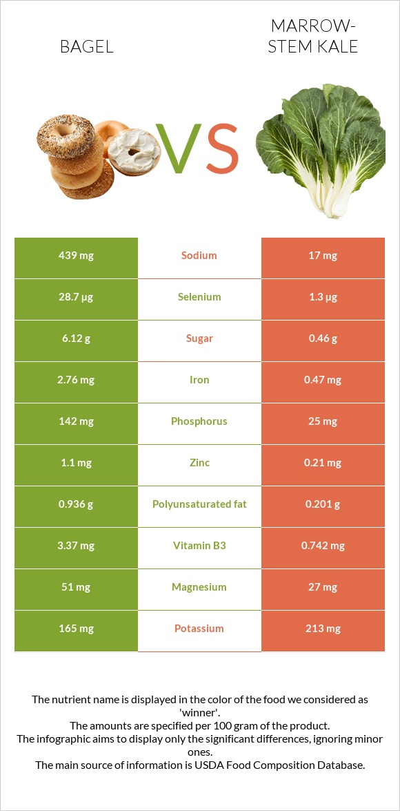 Bagel vs Marrow-stem Kale infographic