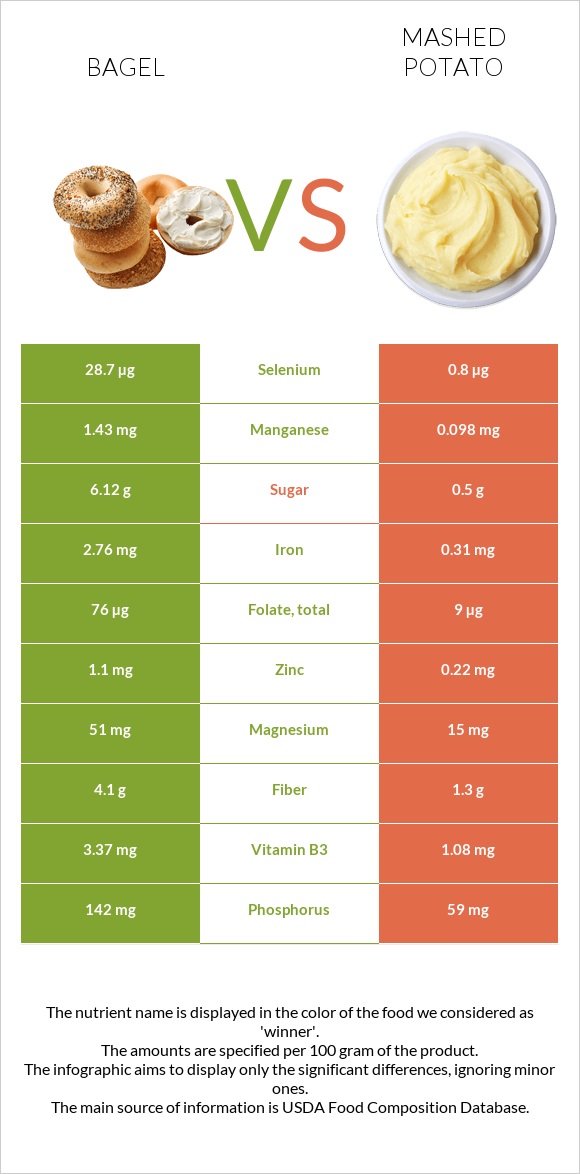 Օղաբլիթ vs Կարտոֆիլ պյուրե infographic