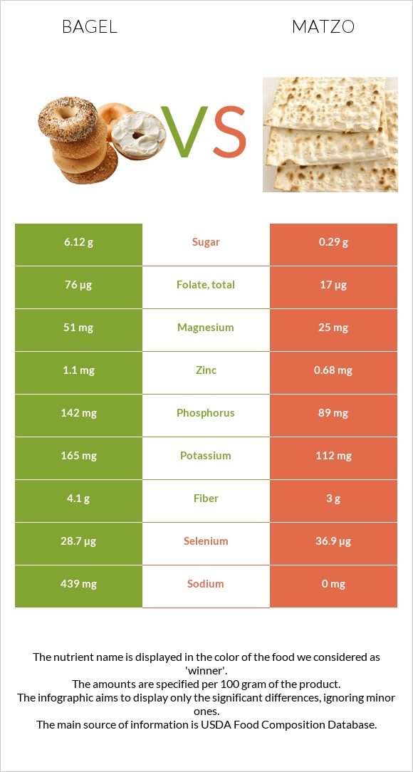 Bagel vs Matzo infographic