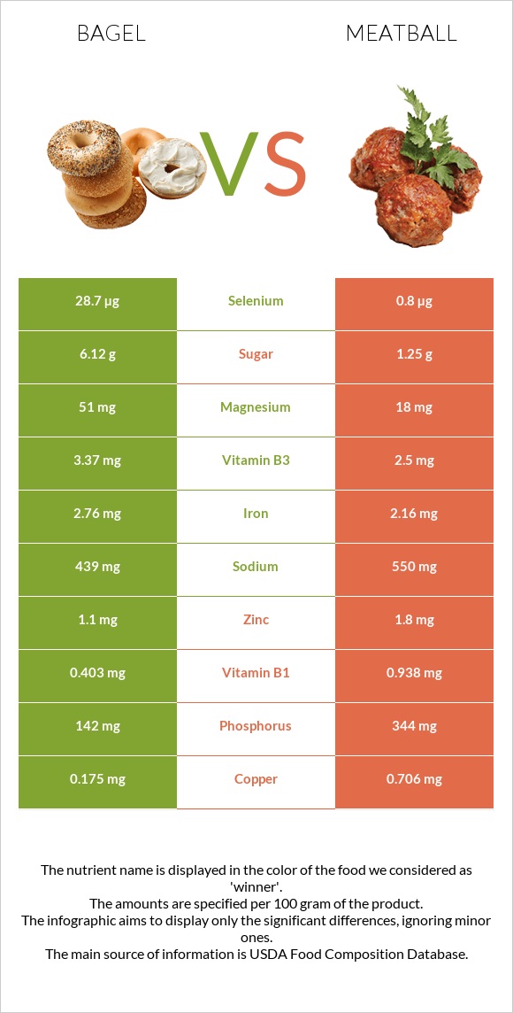 Bagel vs Meatball infographic