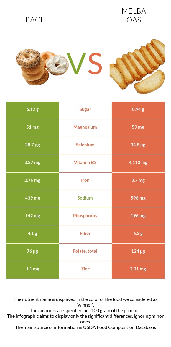 Bagel vs Melba toast infographic