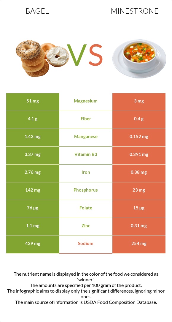 Bagel vs Minestrone infographic