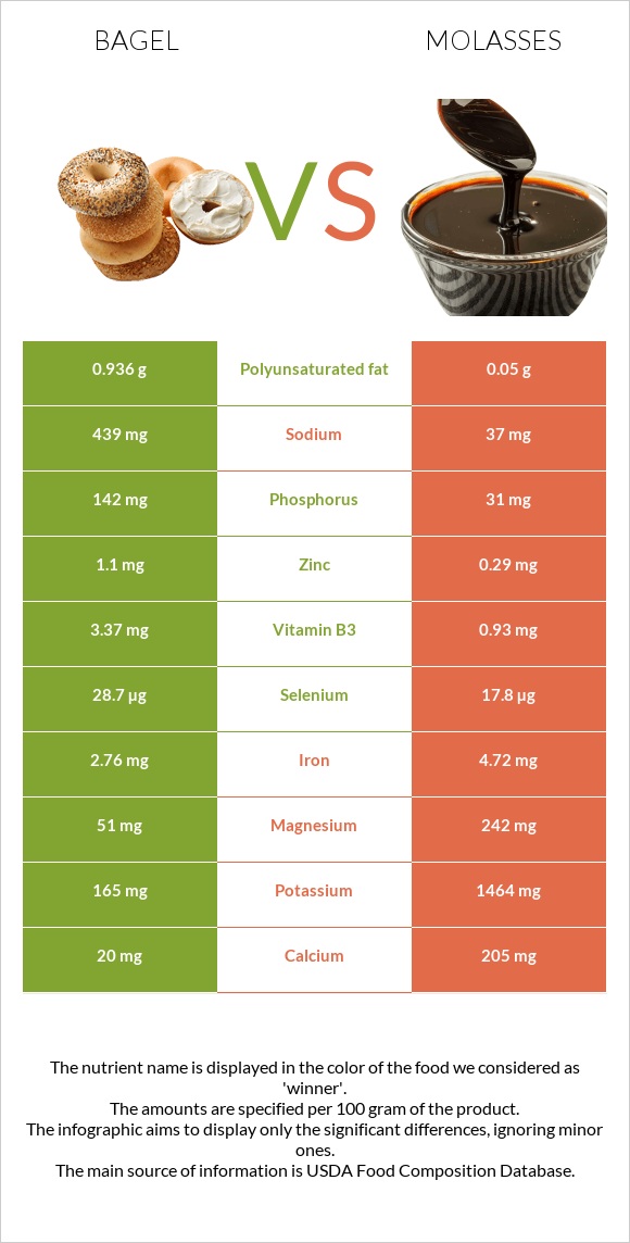 Bagel vs Molasses infographic
