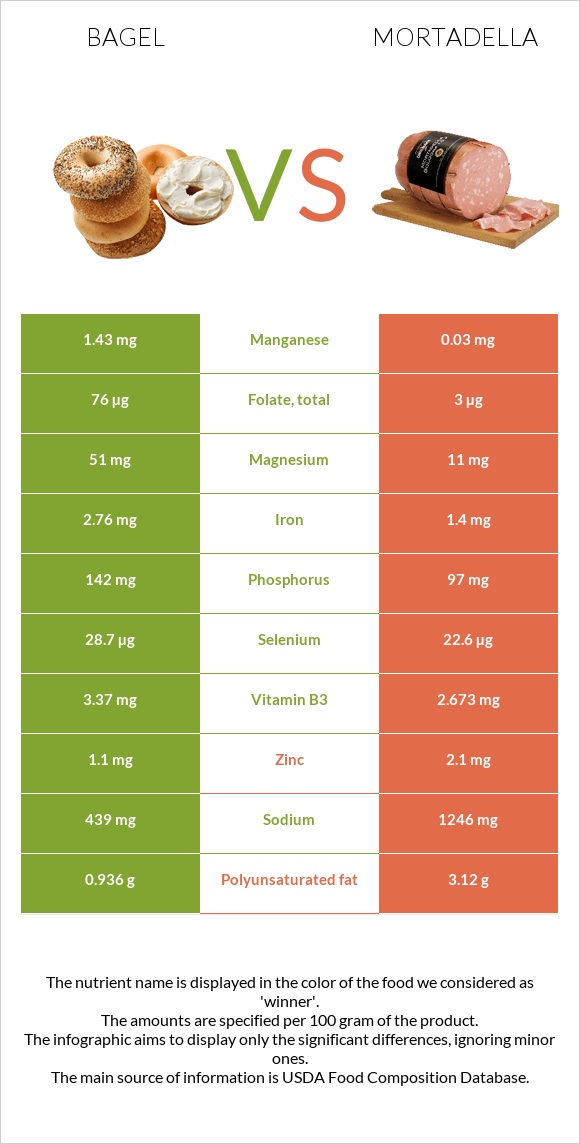 Bagel vs Mortadella infographic