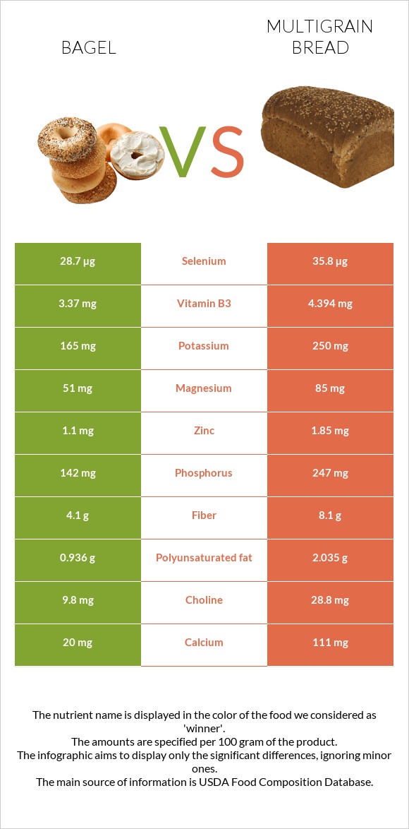 Bagel vs Multigrain bread infographic