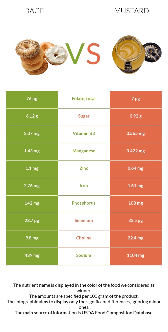 Bagel vs Mustard infographic