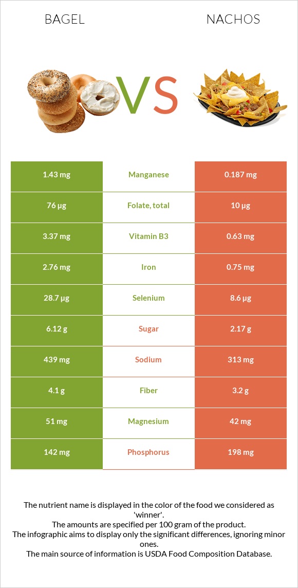 Bagel vs Nachos infographic