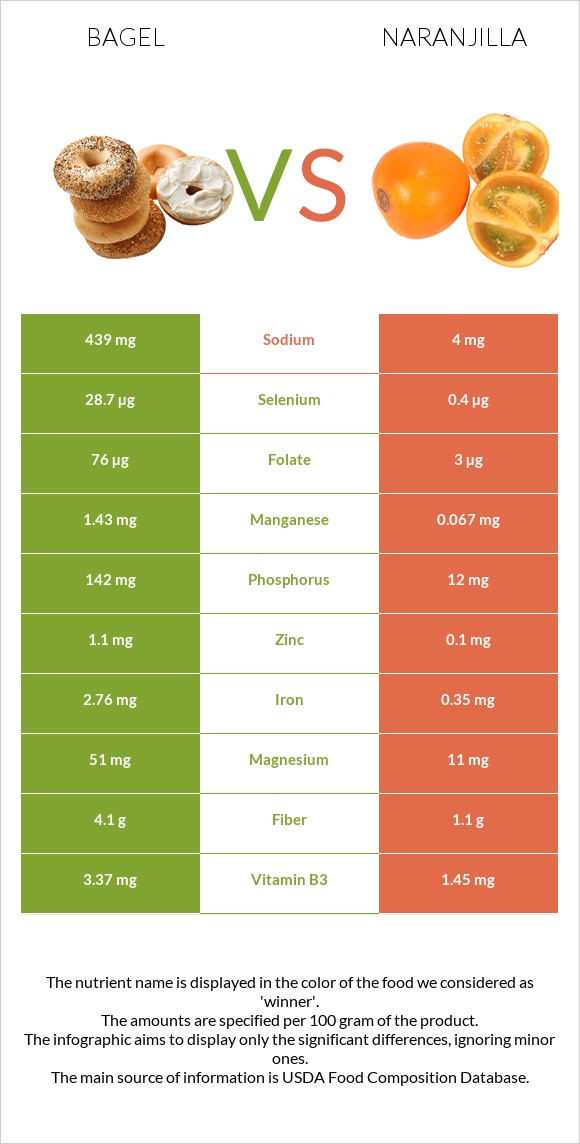 Bagel vs Naranjilla infographic