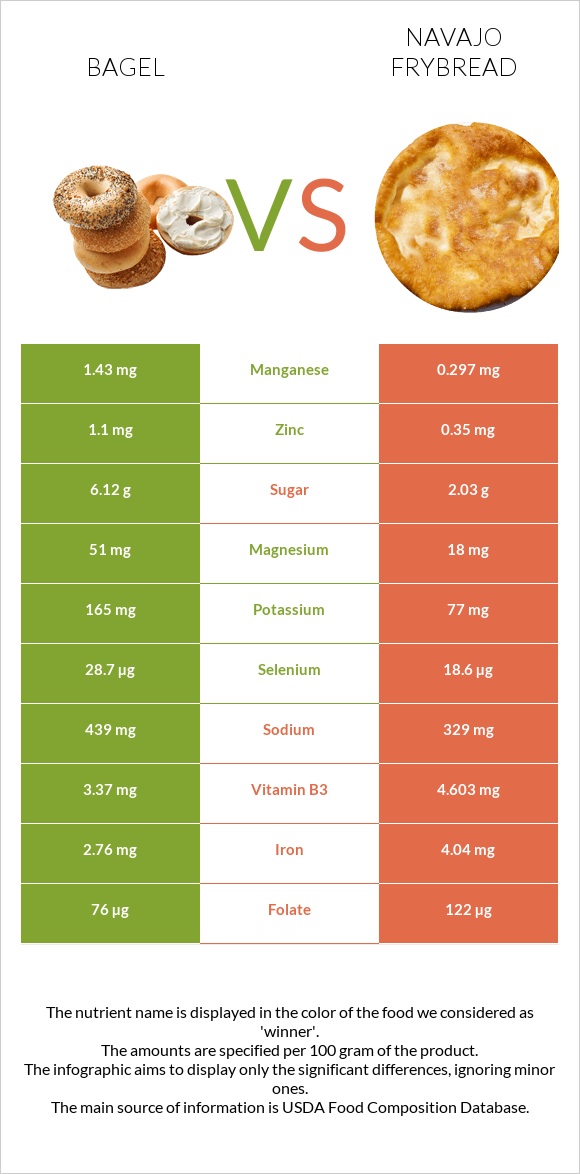 Bagel vs Navajo frybread infographic