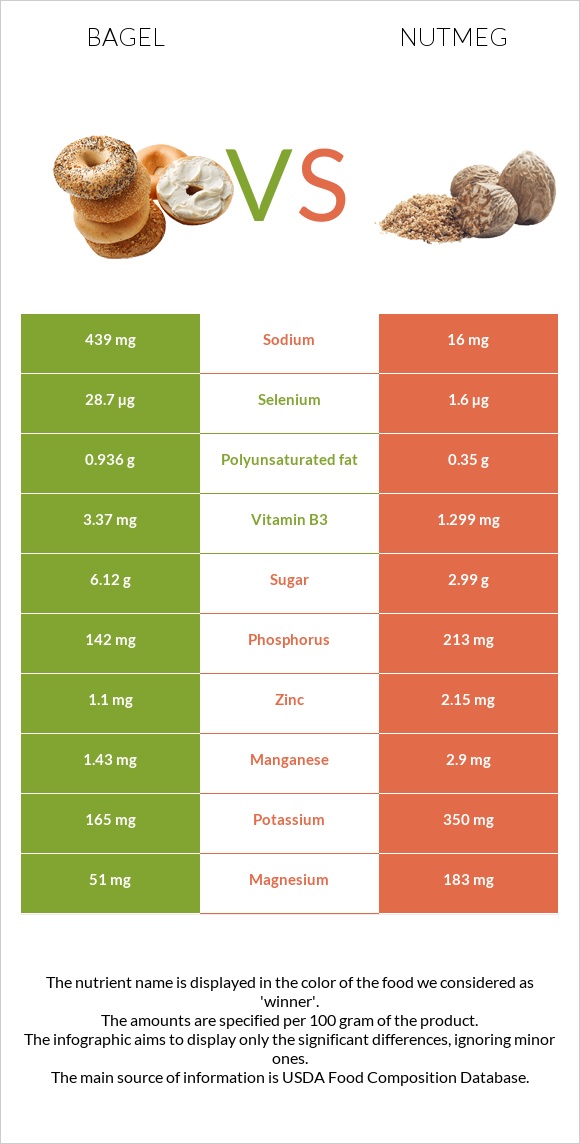 Bagel vs Nutmeg infographic