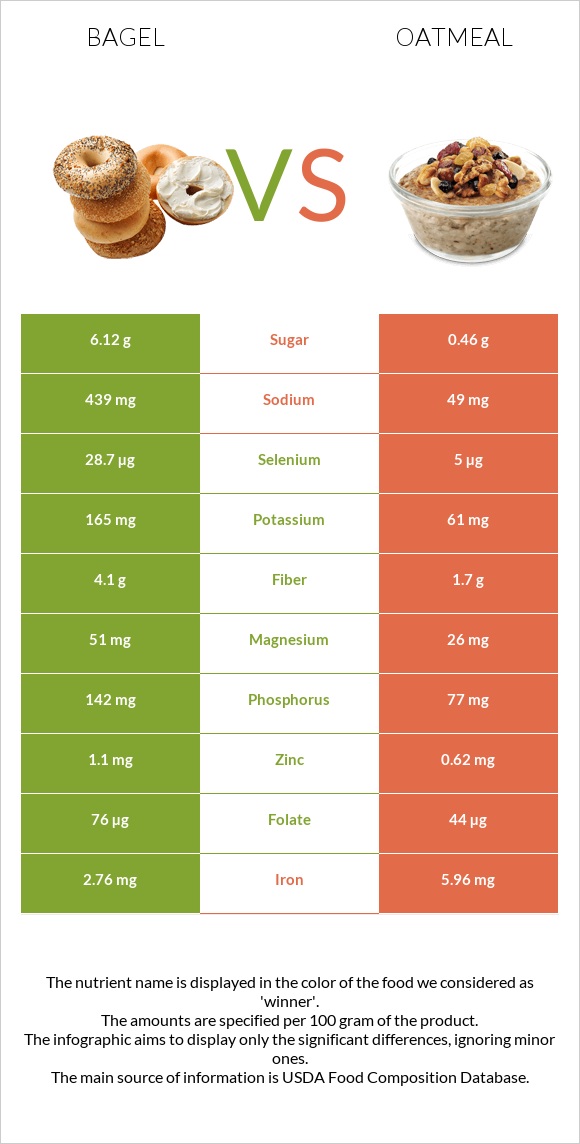 Bagel vs Oatmeal infographic