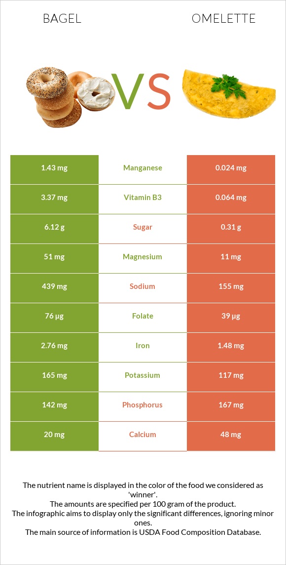 Bagel vs Omelette infographic