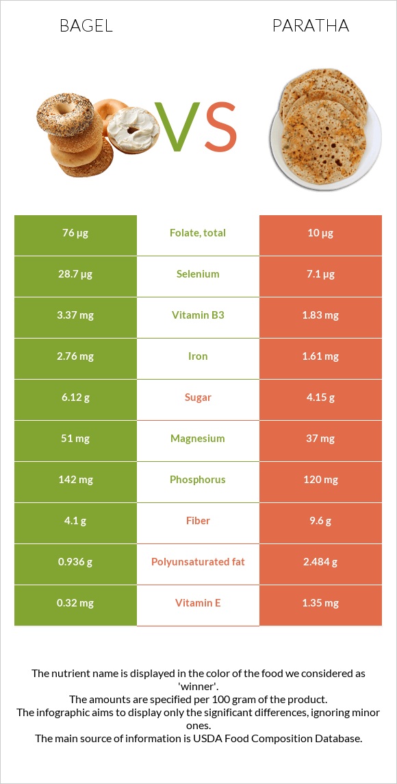 Bagel vs Paratha infographic