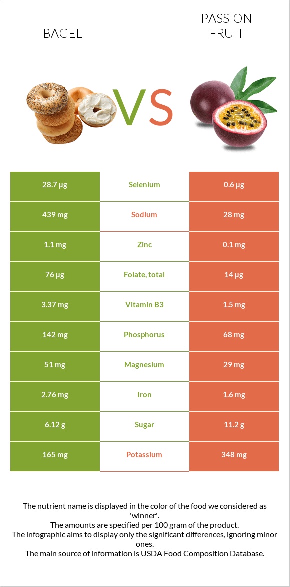 Bagel vs Passion fruit infographic