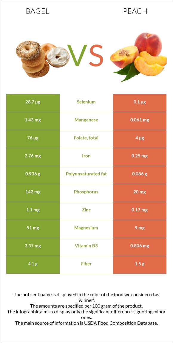 Bagel vs Peach infographic