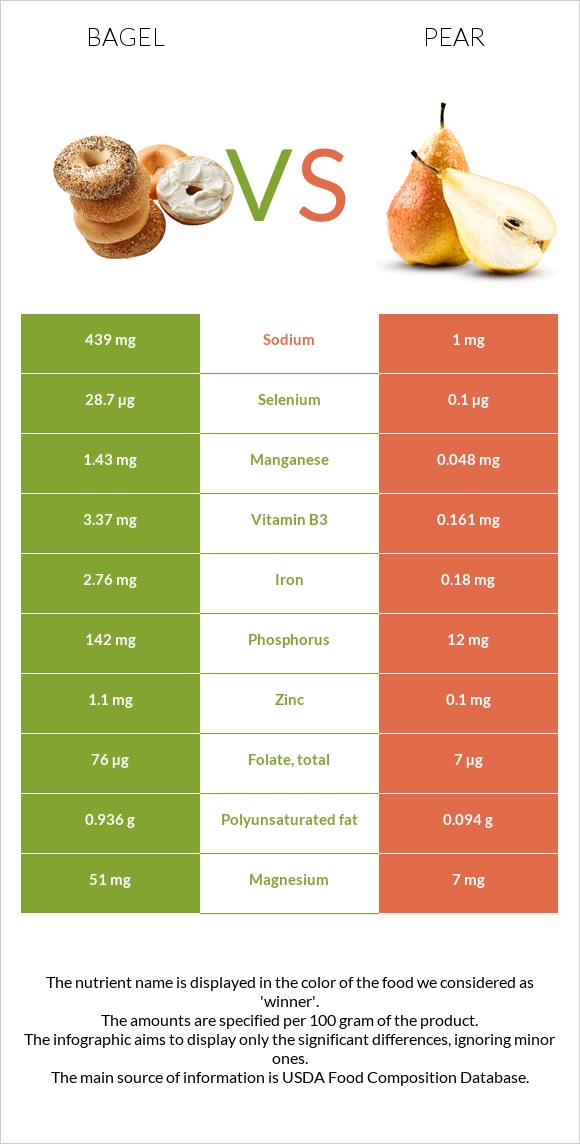 Bagel vs Pear infographic