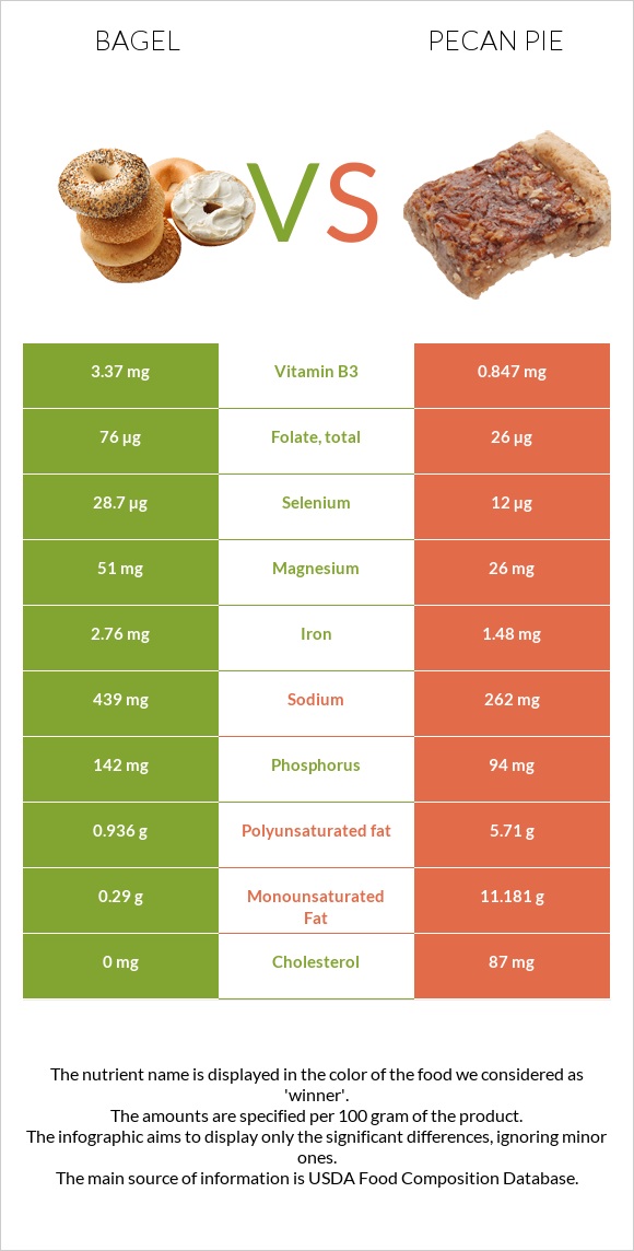 Bagel vs Pecan pie infographic