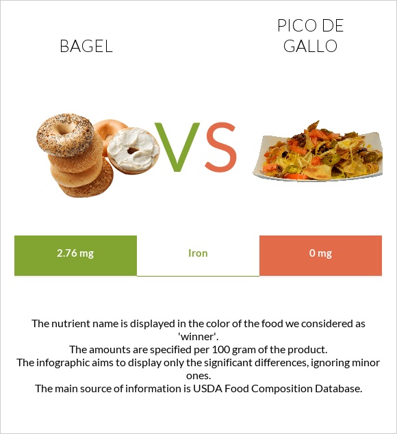 Bagel vs Pico de gallo infographic