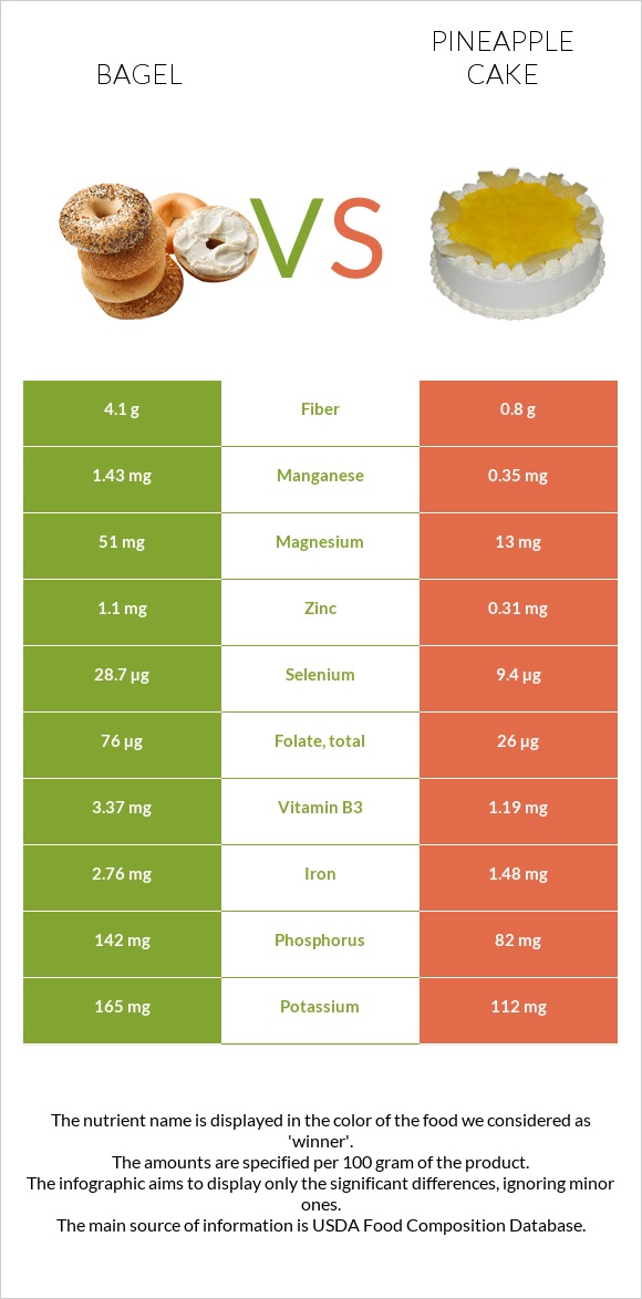 Bagel vs Pineapple cake infographic
