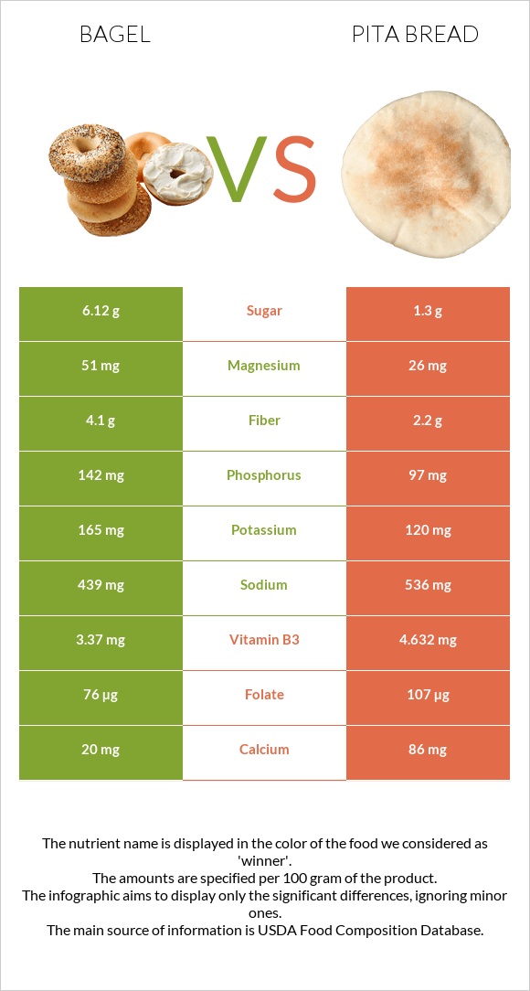 Bagel vs Pita bread infographic