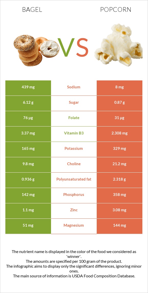 Bagel vs Popcorn infographic
