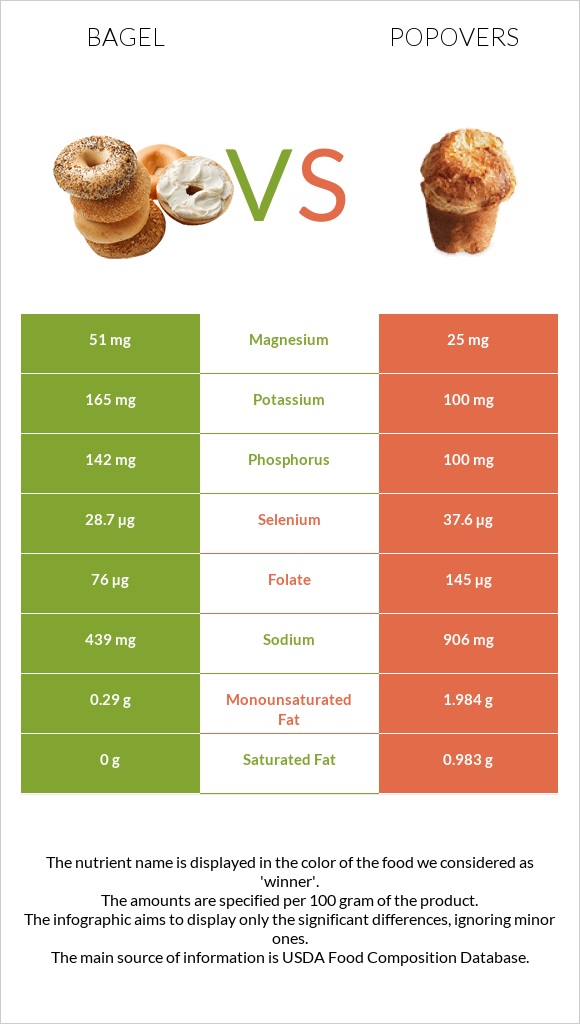 Bagel vs Popovers infographic