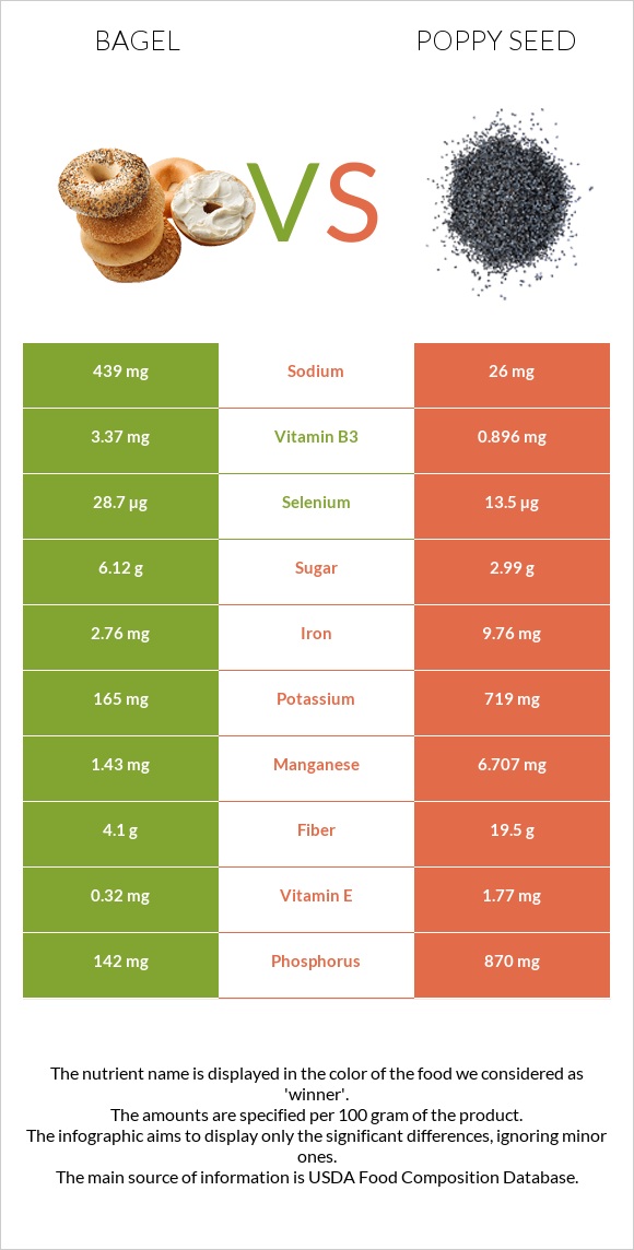 Bagel vs Poppy seed infographic