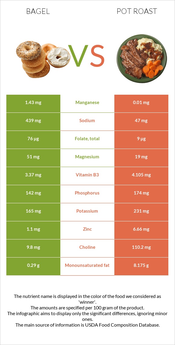 Bagel vs Pot roast infographic