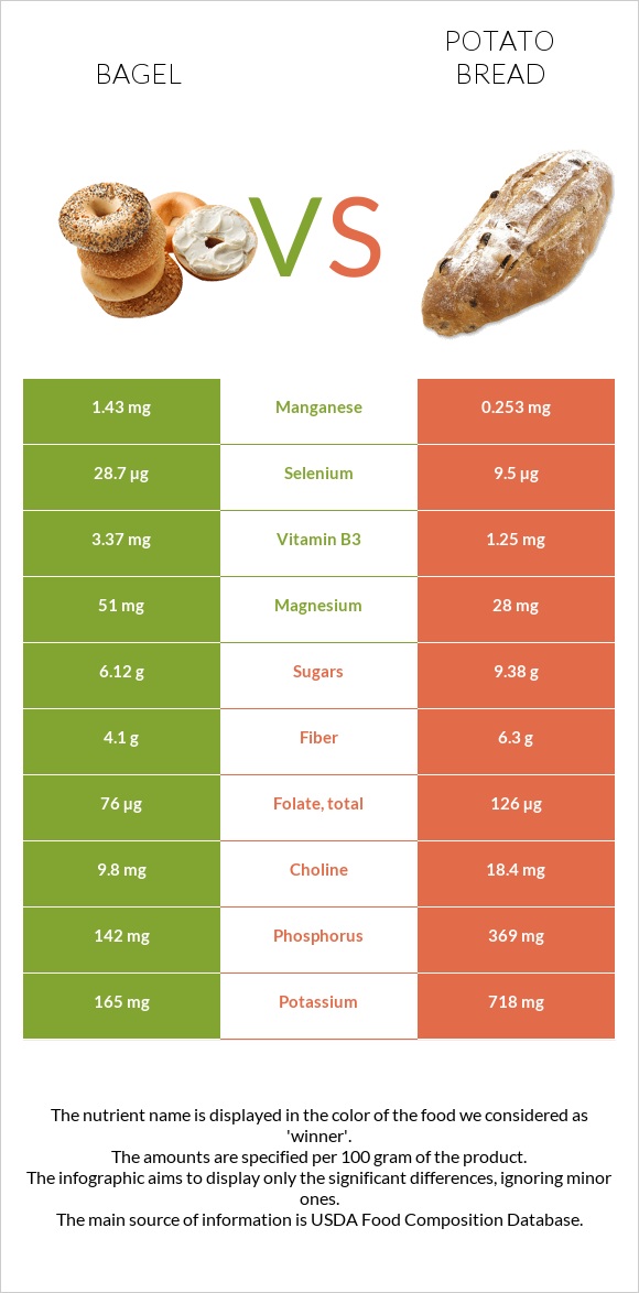 Bagel vs Potato bread infographic