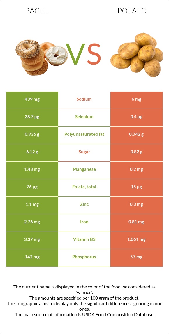 Օղաբլիթ vs Կարտոֆիլ infographic