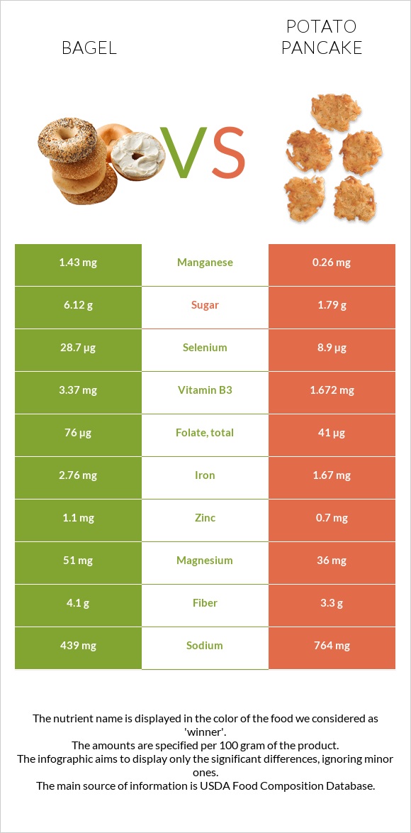 Bagel vs Potato pancake infographic