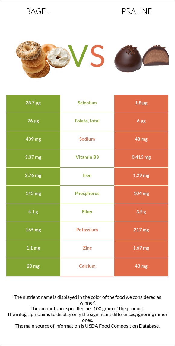 Bagel vs Praline infographic