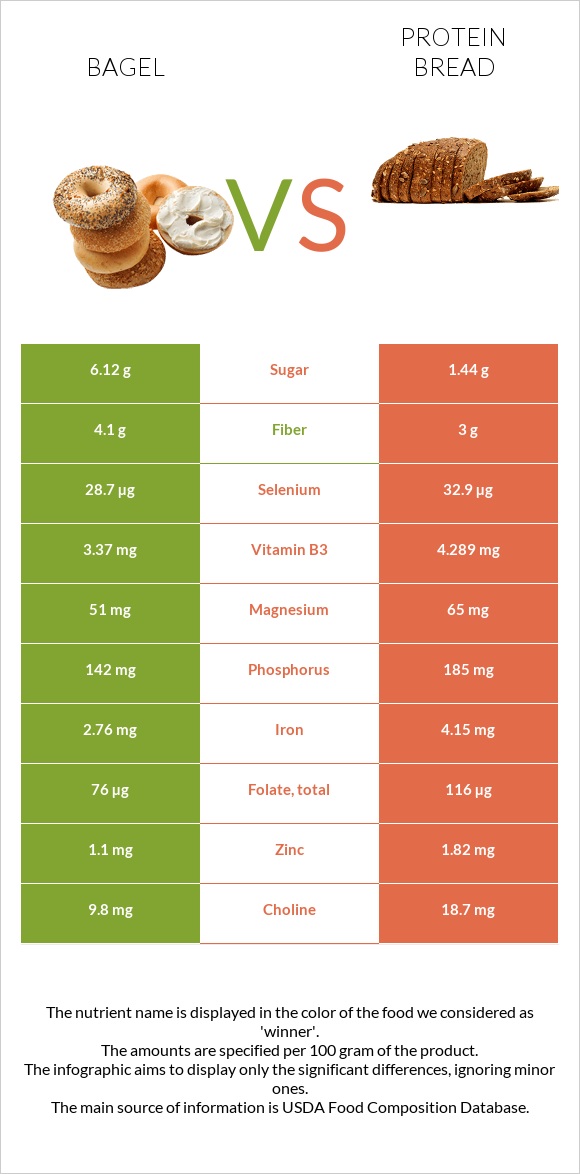 Bagel vs Protein bread infographic