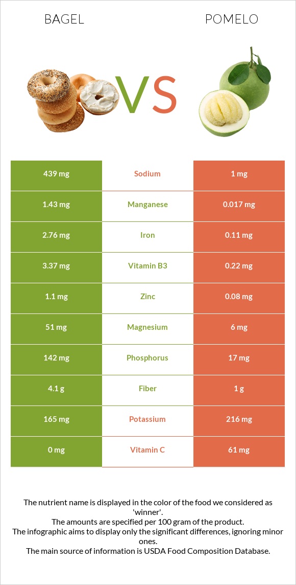 Bagel vs Pomelo infographic