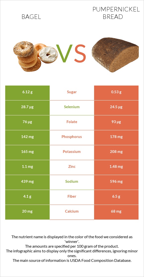 Bagel vs Pumpernickel bread infographic