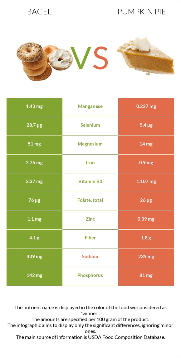 Bagel vs Pumpkin pie infographic