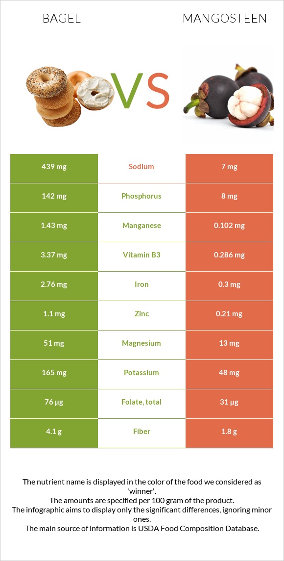 Bagel vs Mangosteen infographic