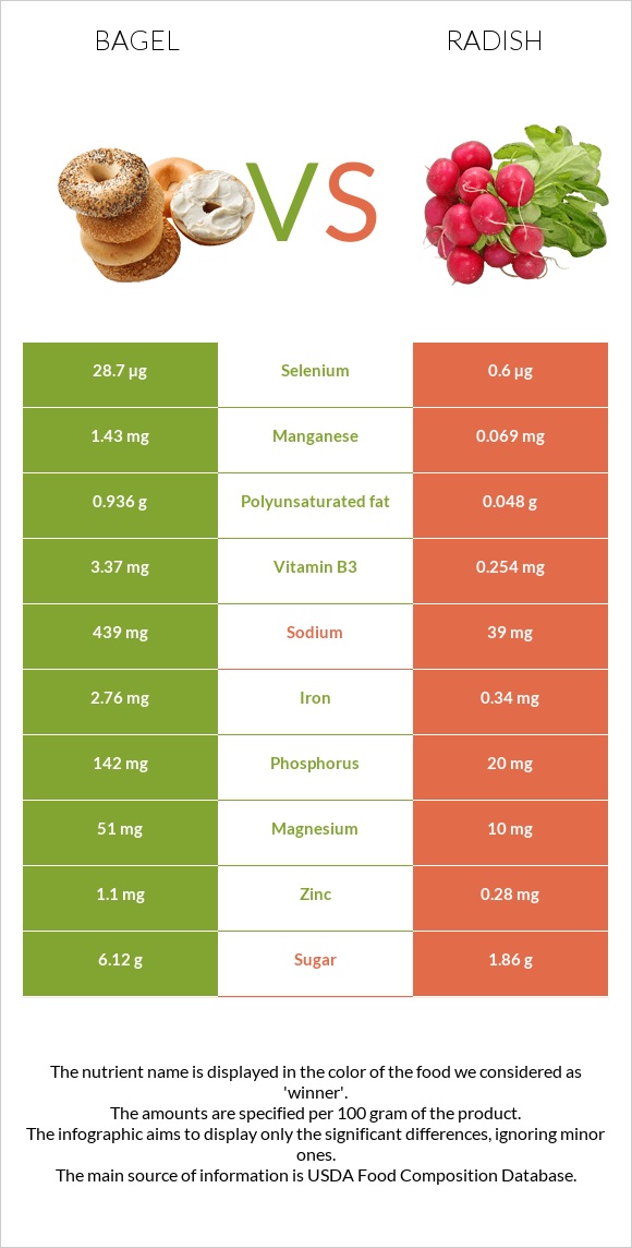 Օղաբլիթ vs Բողկ infographic