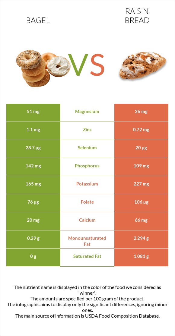 Bagel vs Raisin bread infographic