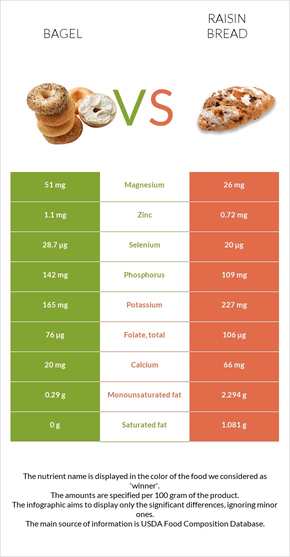 Bagel vs Raisin bread infographic