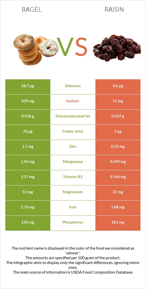 Bagel vs Raisin infographic