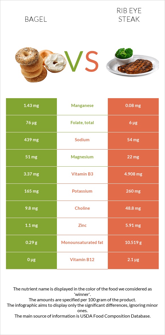 Bagel vs Rib eye steak infographic