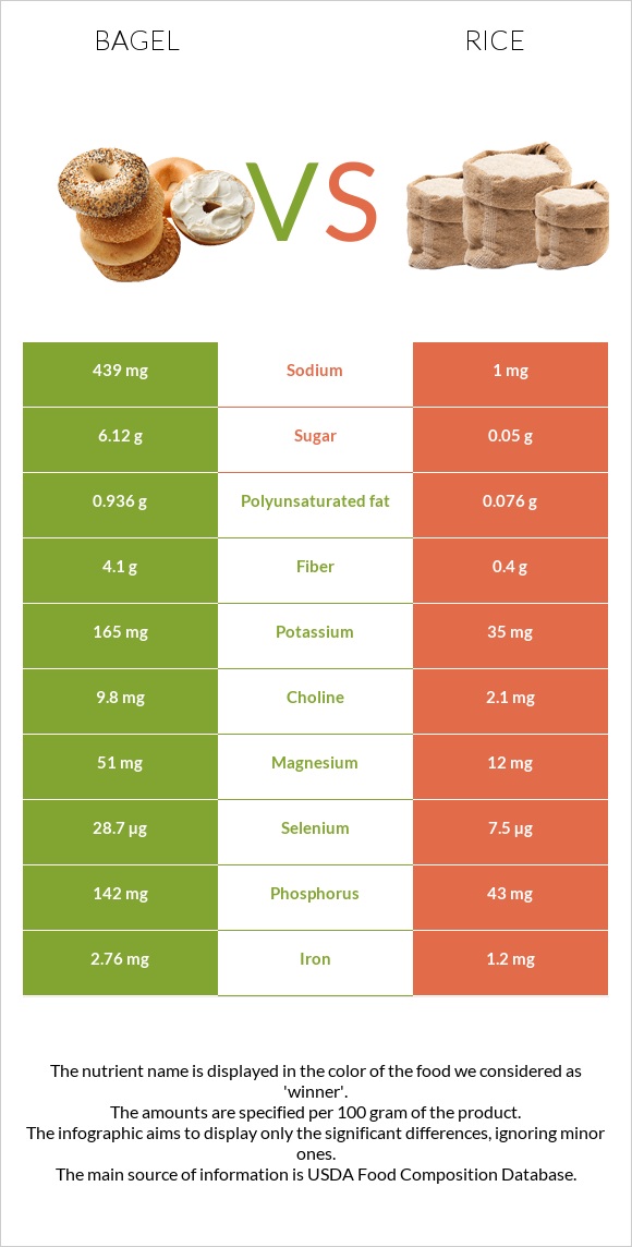 Bagel vs Rice infographic