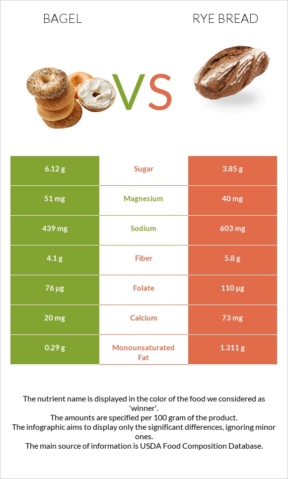 Bagel vs Rye bread infographic