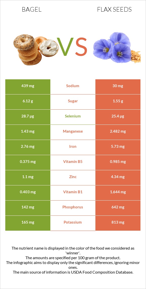 Bagel vs Flax seeds infographic