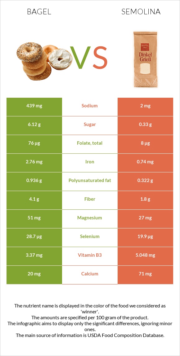 Bagel vs Semolina infographic